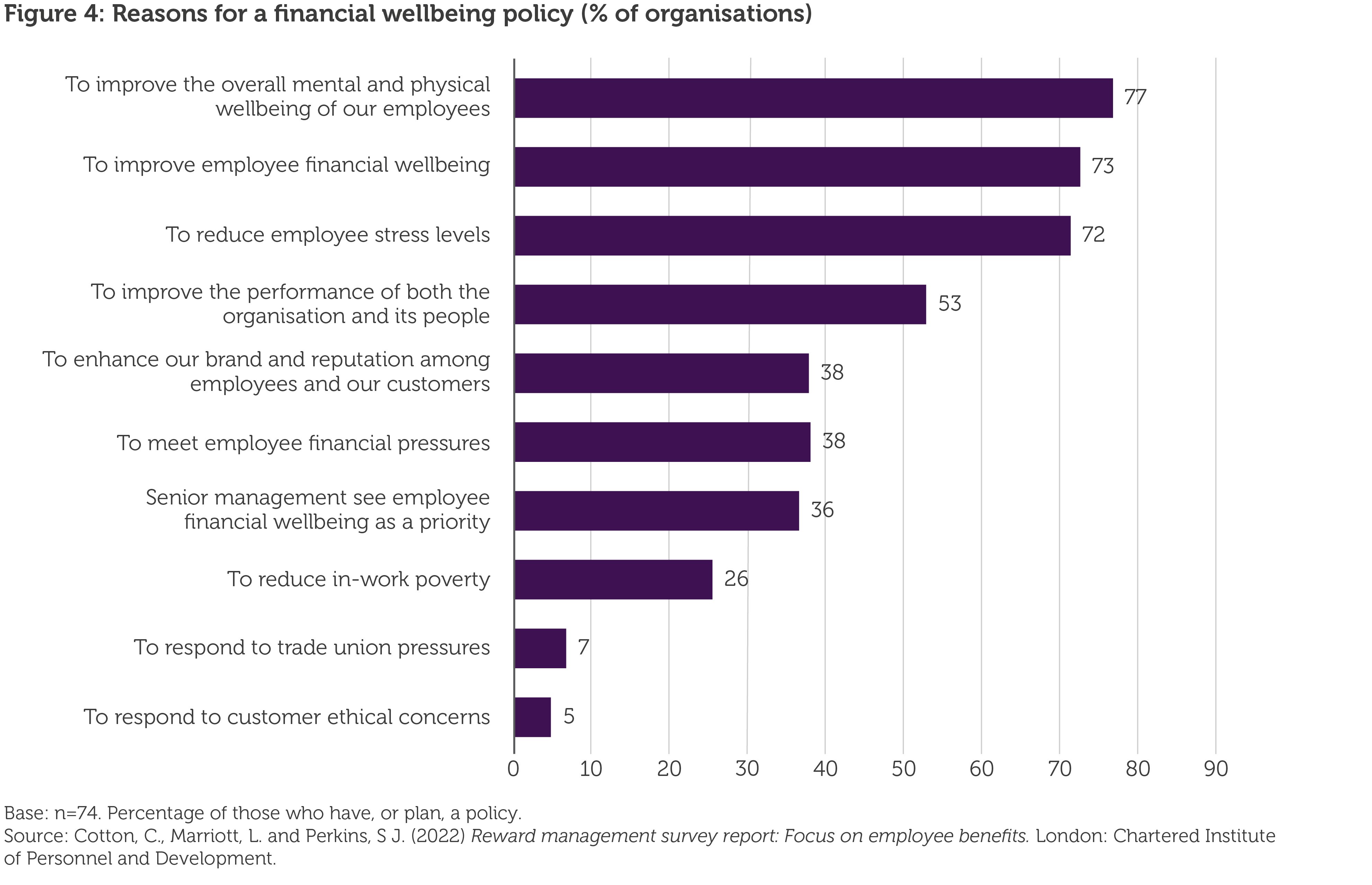 Reasons for a financial wellbeing policy