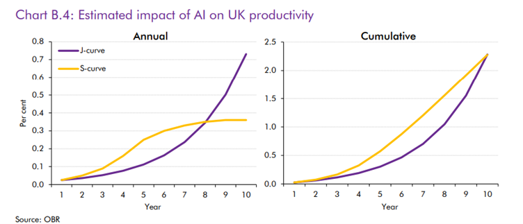 Estimated impact of AI on productivity