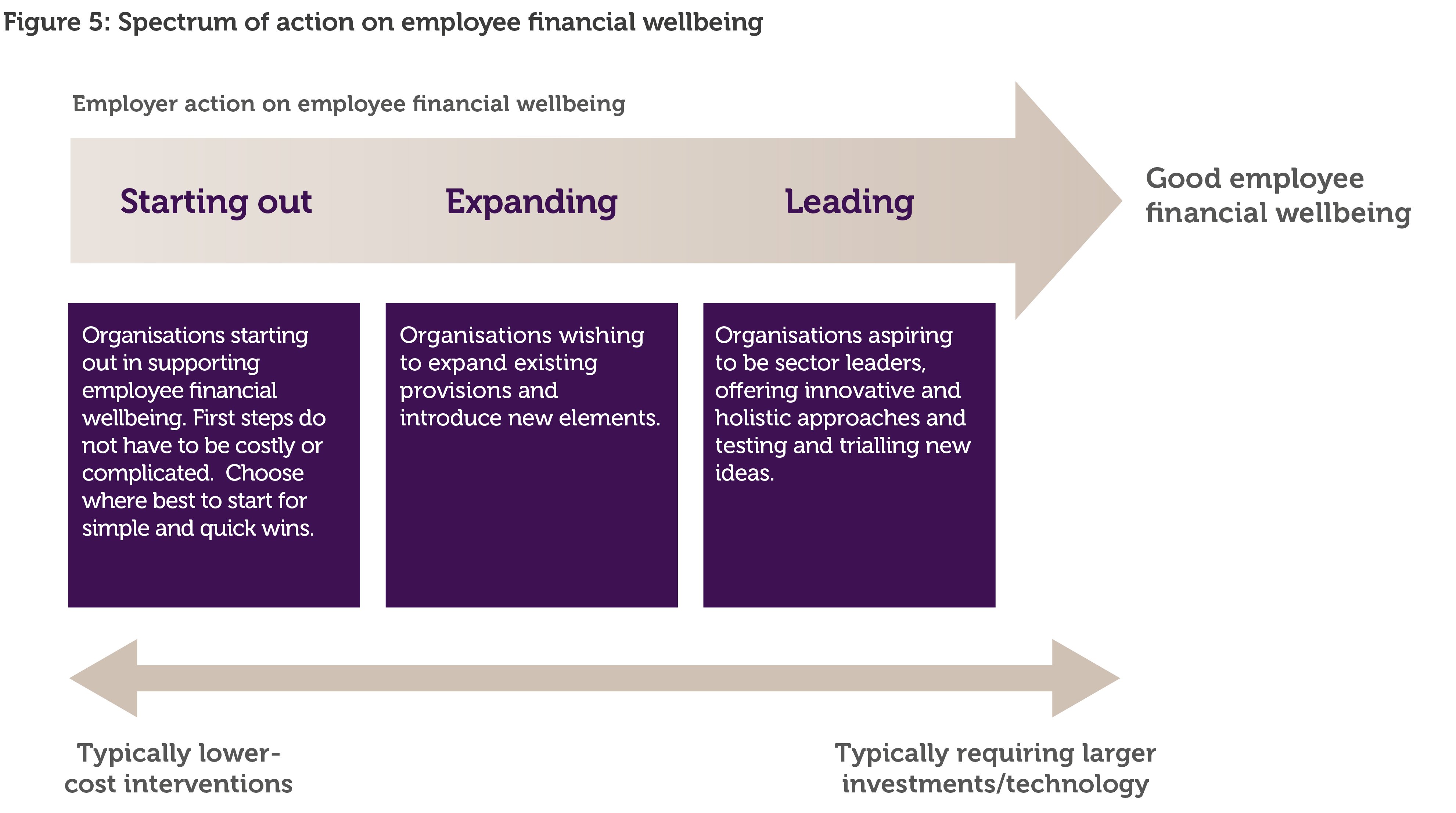 Spectrum of action on employee financial wellbeing