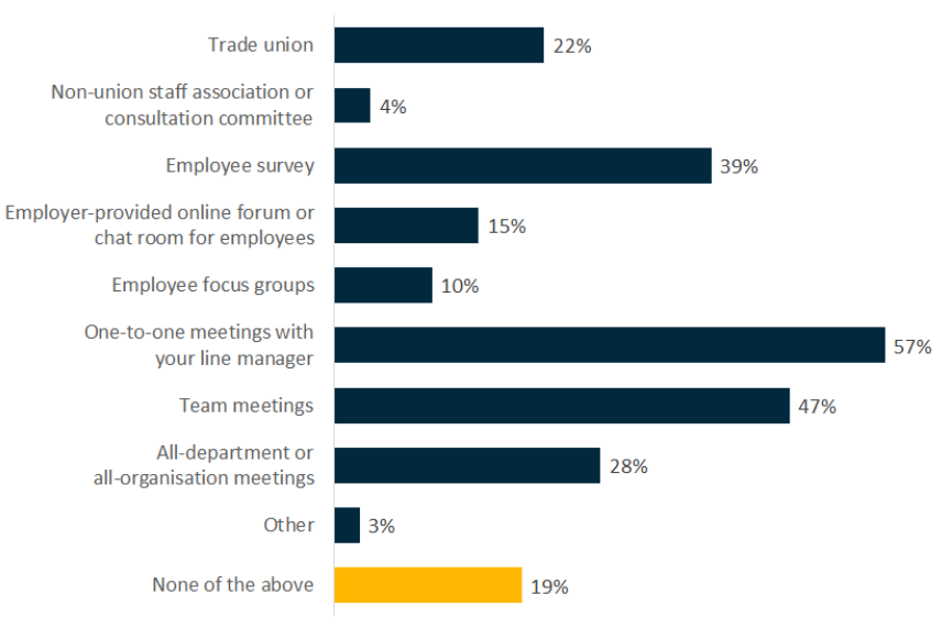 Figure 3 A fifth do not have access to voice channels
