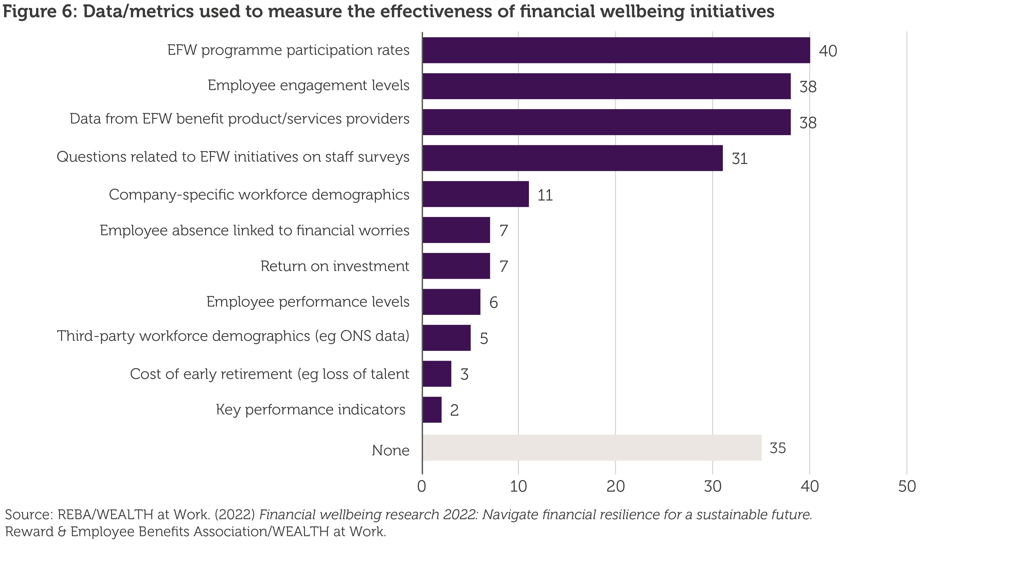 Data/metrics used to measure the effectiveness of financial wellbeing initiatives
