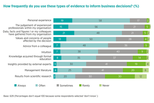 Stacked bar graph of how frequently different types of evidence inform business decisions where 'data, facts and figures I or my colleagues have gathered from my organisation' is the most often used, followed by 'personal experience'. Meanwhile, 'results from scientific research' is used the least. 