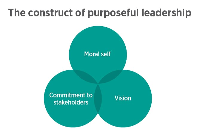 The construct of purposeful leadership diagram showing three interlocking circles labelled moral self and commitment to stakeholders and vision