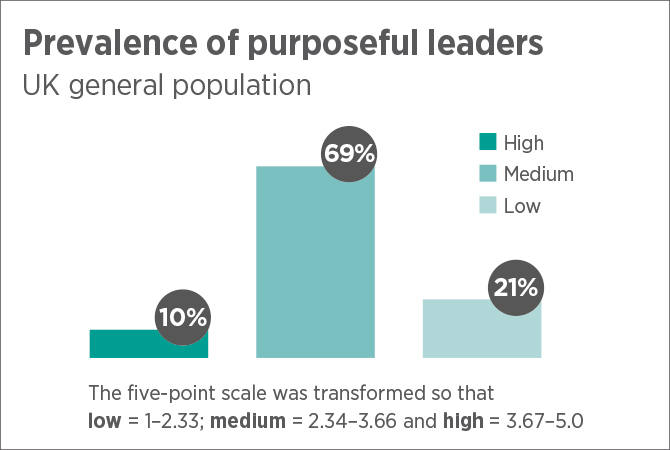 Bar chart showing prevalence of purposeful leaders in UK general population
