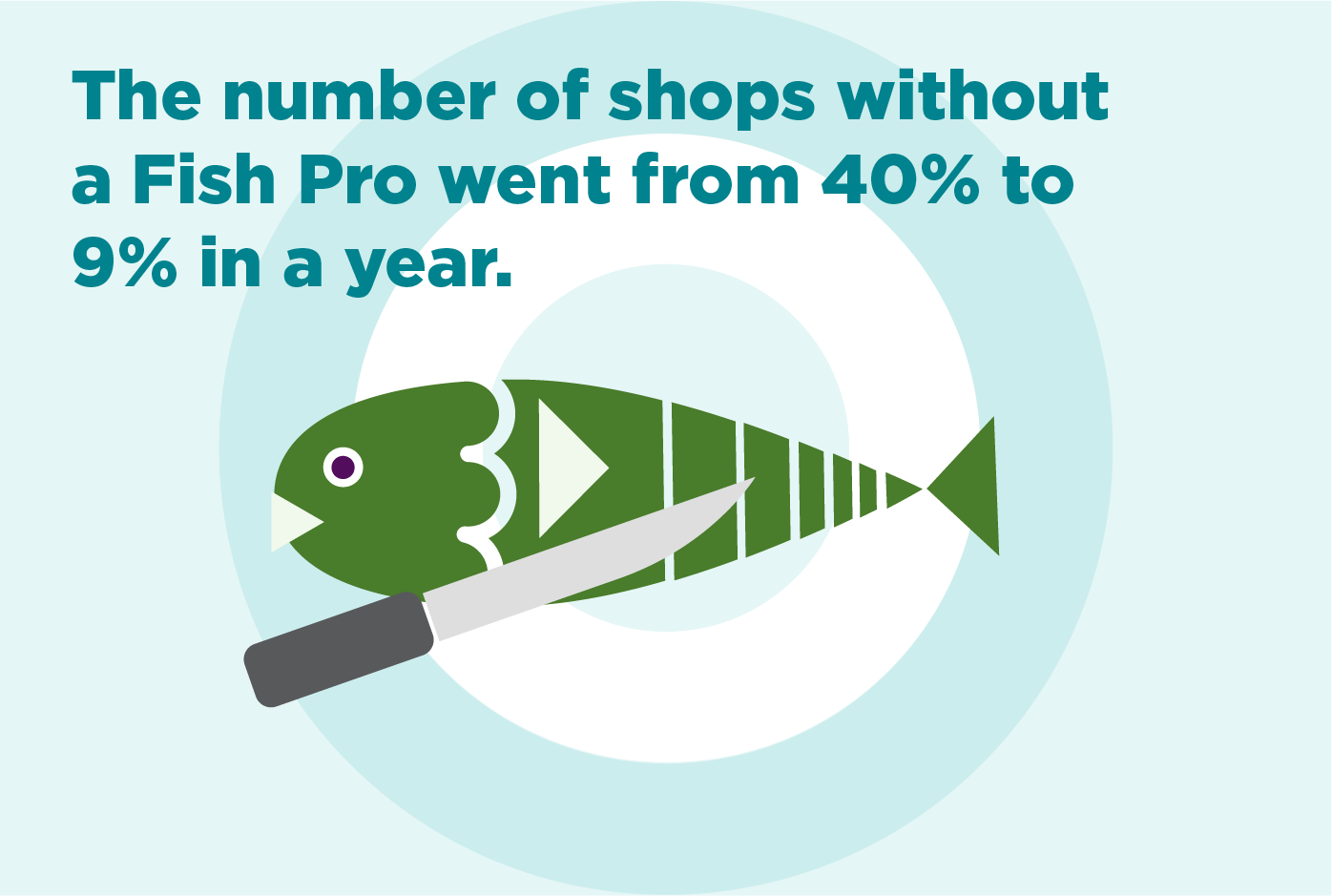 The number of shops without a Fish Pro went from 40% to 9% in a year.