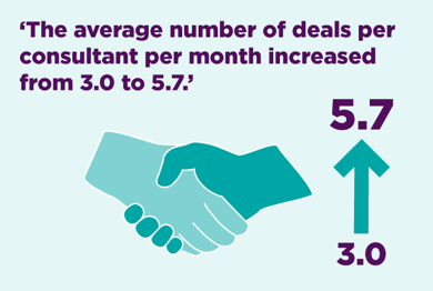 The average number of deals per consultant per month increased from 3.0 to 5.7.