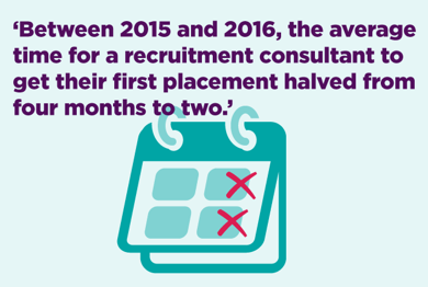 Between 2015 and 2016, the average time for a recruitment consultant to get their first placement halved from four months to two.
