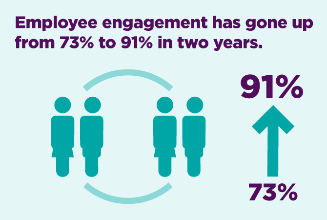 Employee engagement has gone up from 73% to 91% in two years