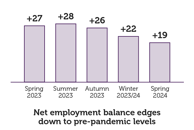 Net employment balance edges down to pre-pandemic levels