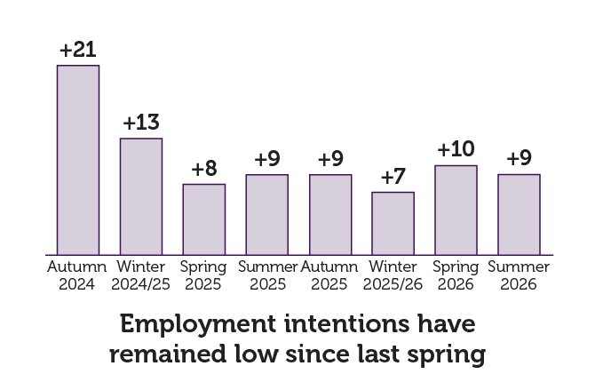net employment balance