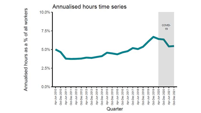 Annualised hours time series (April 2010 to December 2021)