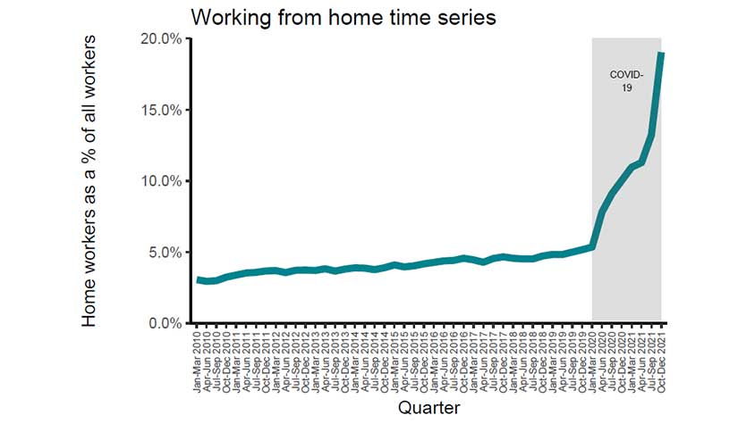 Home working time series (April 2010 to December 2021)