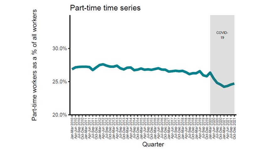 Part-time working time series (April 2010 to December 2021)