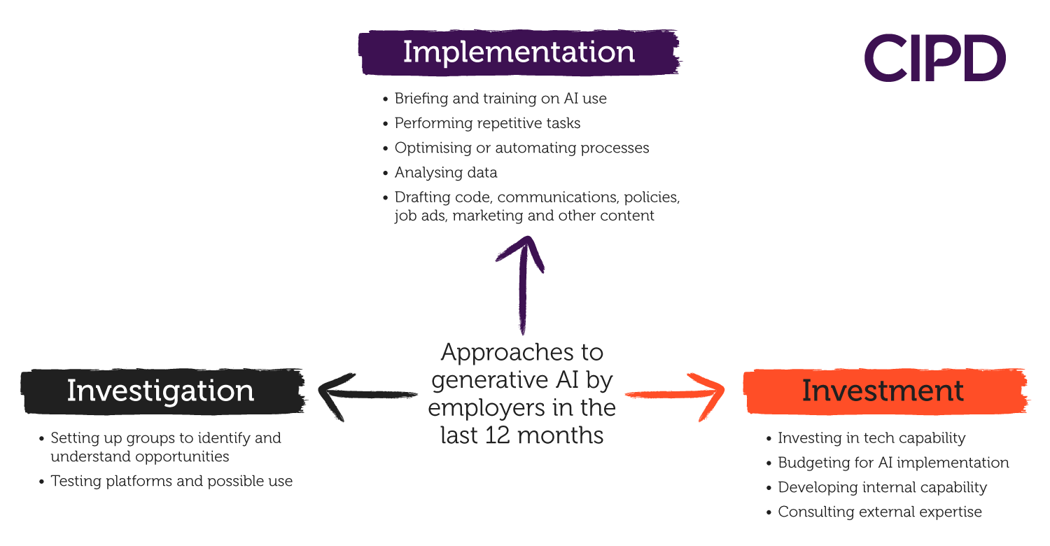 Figure 2. Approaches to generative AI by employers