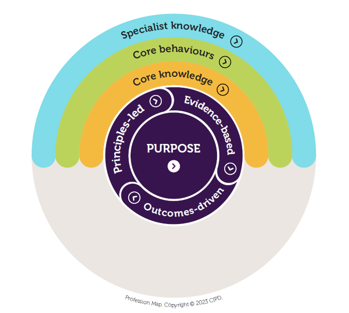 Image of the CIPD Profession Map. It has the word ‘Purpose’ at the centre to represent the purpose of the people profession, with the words ‘Principles-led’, ‘Evidence-based’ and ‘Outcomes-driven’ around it, which represent the CIPD’s three professional values. Around this are three brightly coloured strips with the words ‘Core Knowledge’, ‘Core Behaviours’ and ‘Specialist Knowledge’, which represent the three different types of standards in the Profession Map.