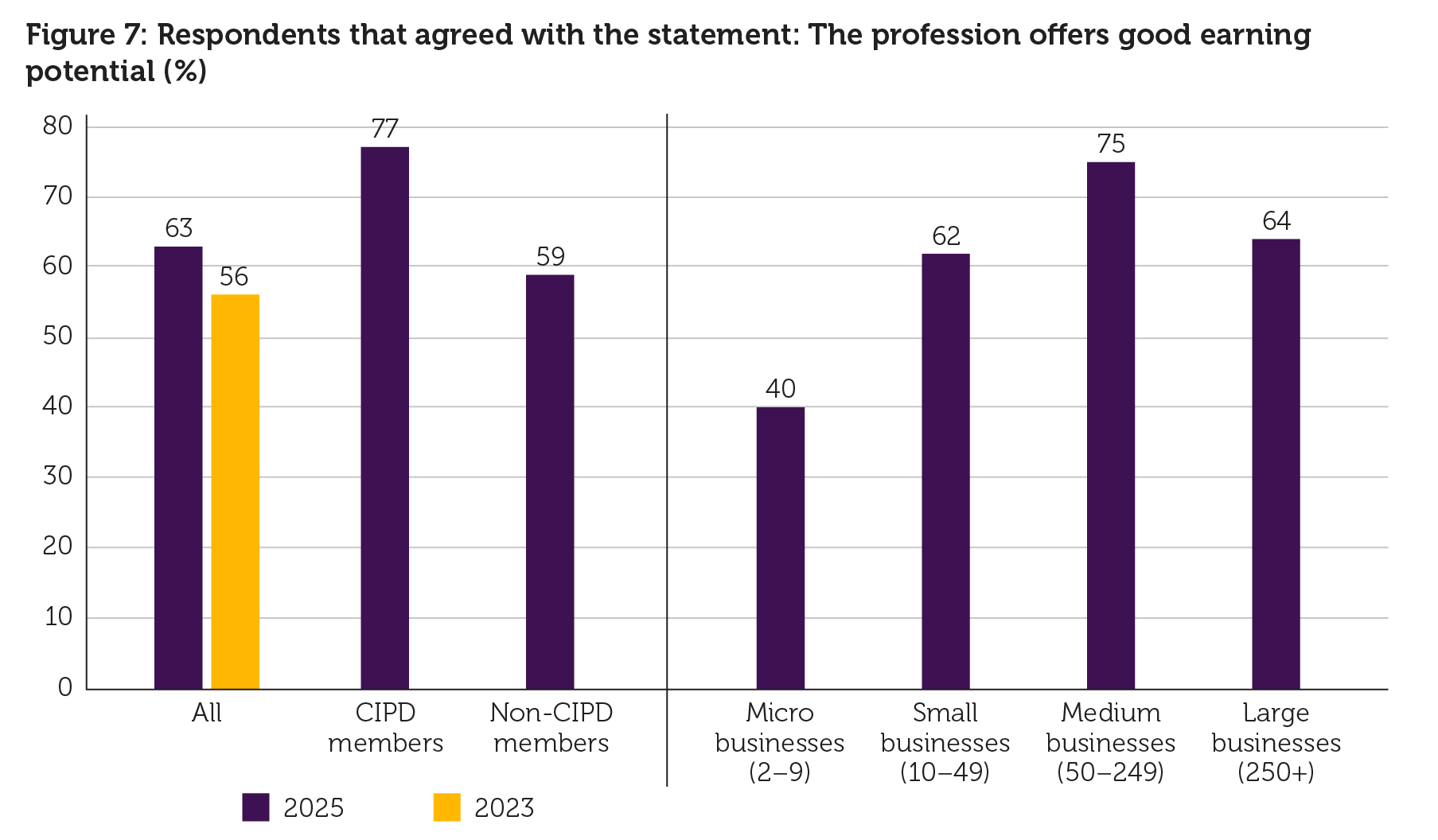 I agree the profession offers good earning potential