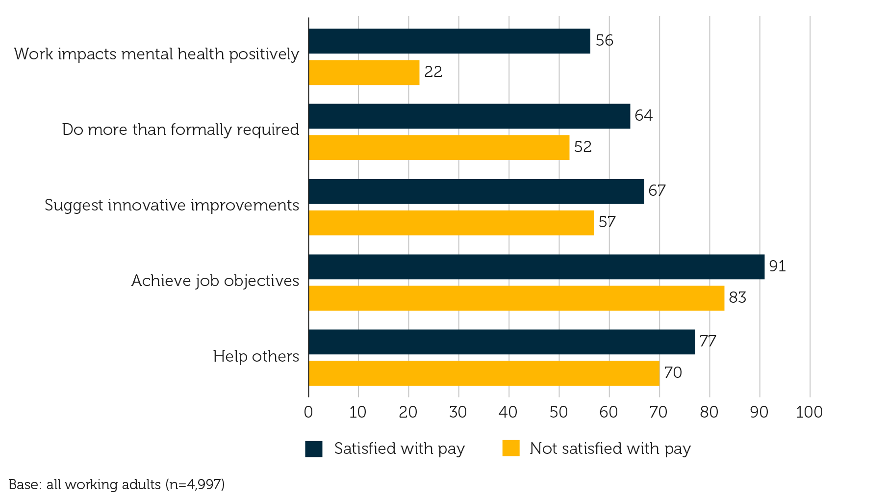 Work outcomes where employees are satisfied/not satisfied with pay (%)