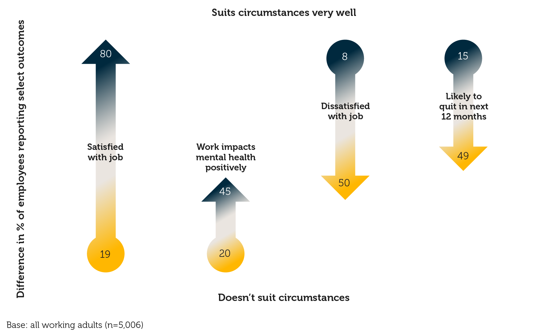 Impact of employment suitability on reported outcomes