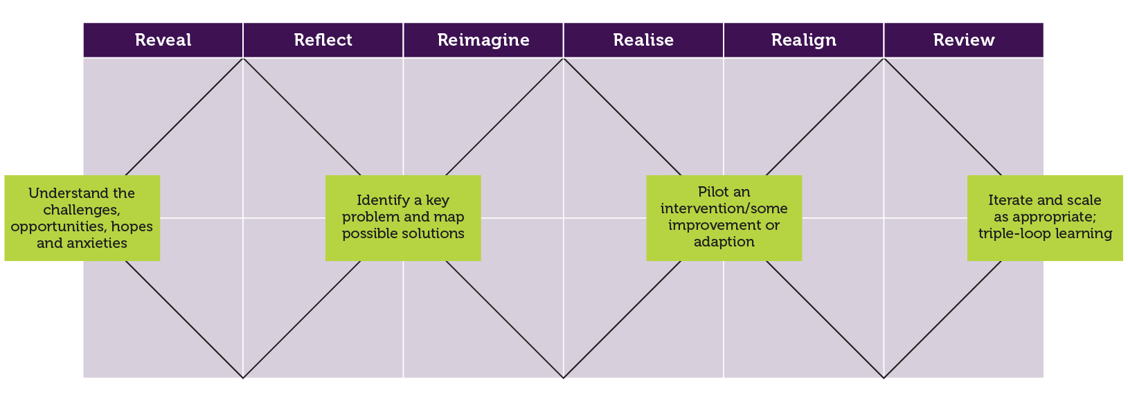 Key steps in IFOW's 6Rs framework