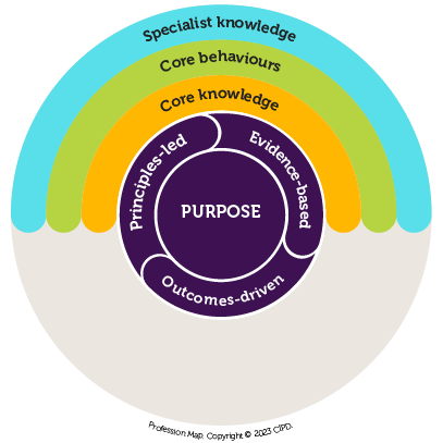 Image of the CIPD Profession Map. It has the word ‘Purpose’ at the centre to represent the purpose of the people profession, with the words ‘Principles-led’, ‘Evidence-based’ and ‘Outcomes-driven’ around it, which represent the CIPD’s three professional values. Around this are three brightly coloured strips with the words ‘Core Knowledge’, ‘Core Behaviours’ and ‘Specialist Knowledge’, which represent the three different types of standards in the Profession Map.