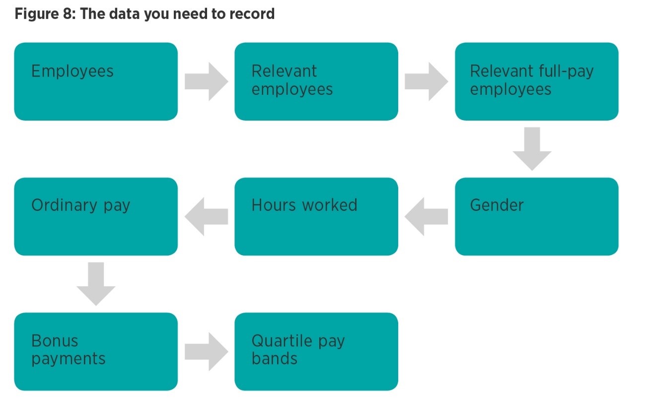 the data you need to record