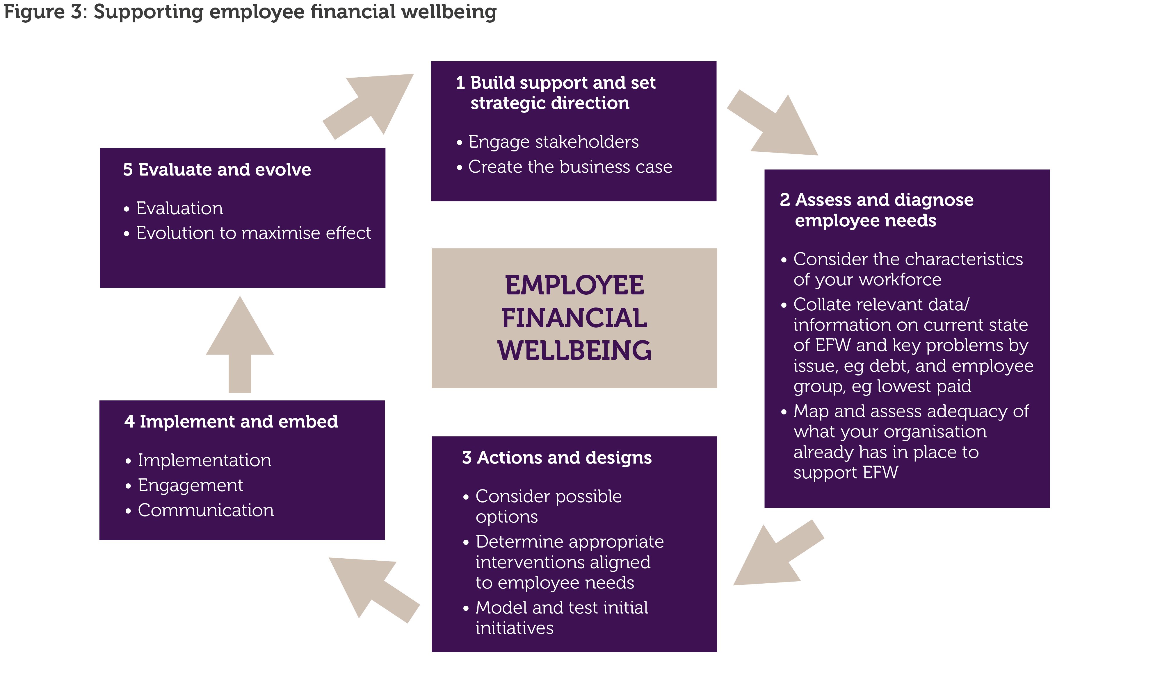 Supporting employee financial wellbeing