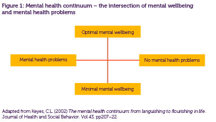 Figure 1 Mental Health Continuum