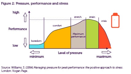 Figure 2: Pressure, performance and stress