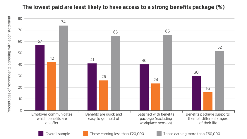 Bar graph showing the lowest paid are the least likely to have access a strong benefits package (%)