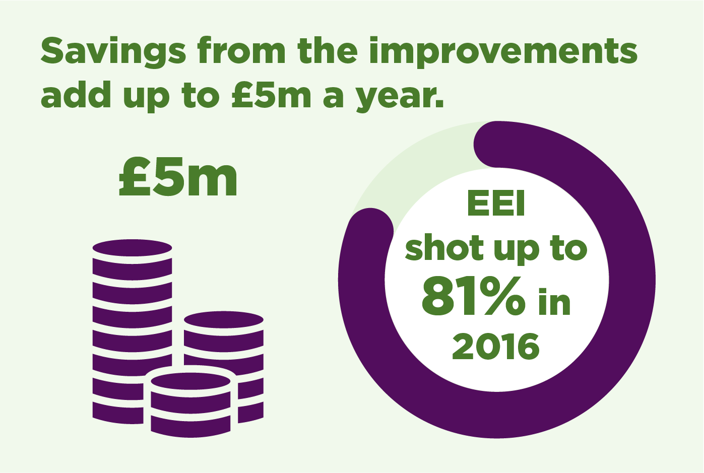 Savings from the improvements add up to £5m a year