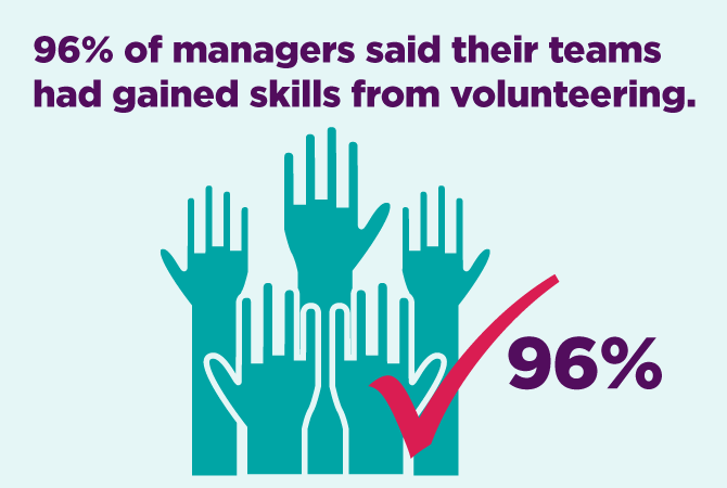 96% of managers said their teams had gained skills from volunteering