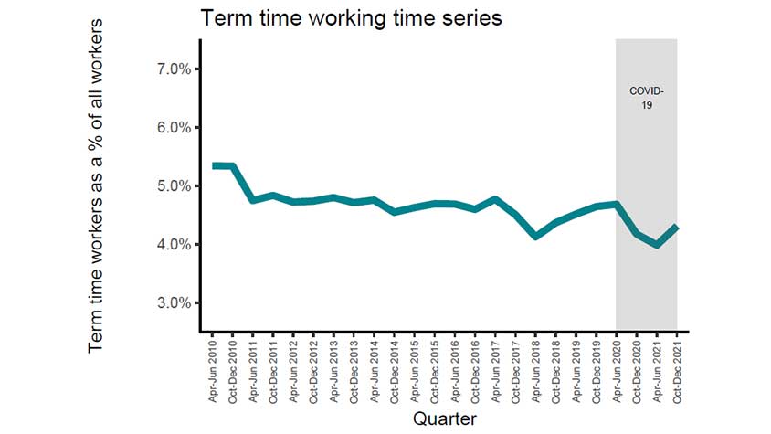 Term-time working time series (April 2010 to December 2021)