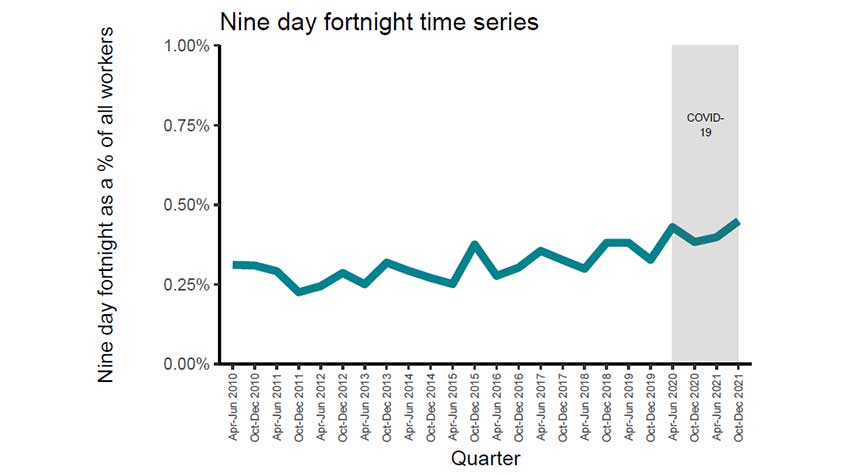 Nine day fortnight time series (April 2010 to December 2021)