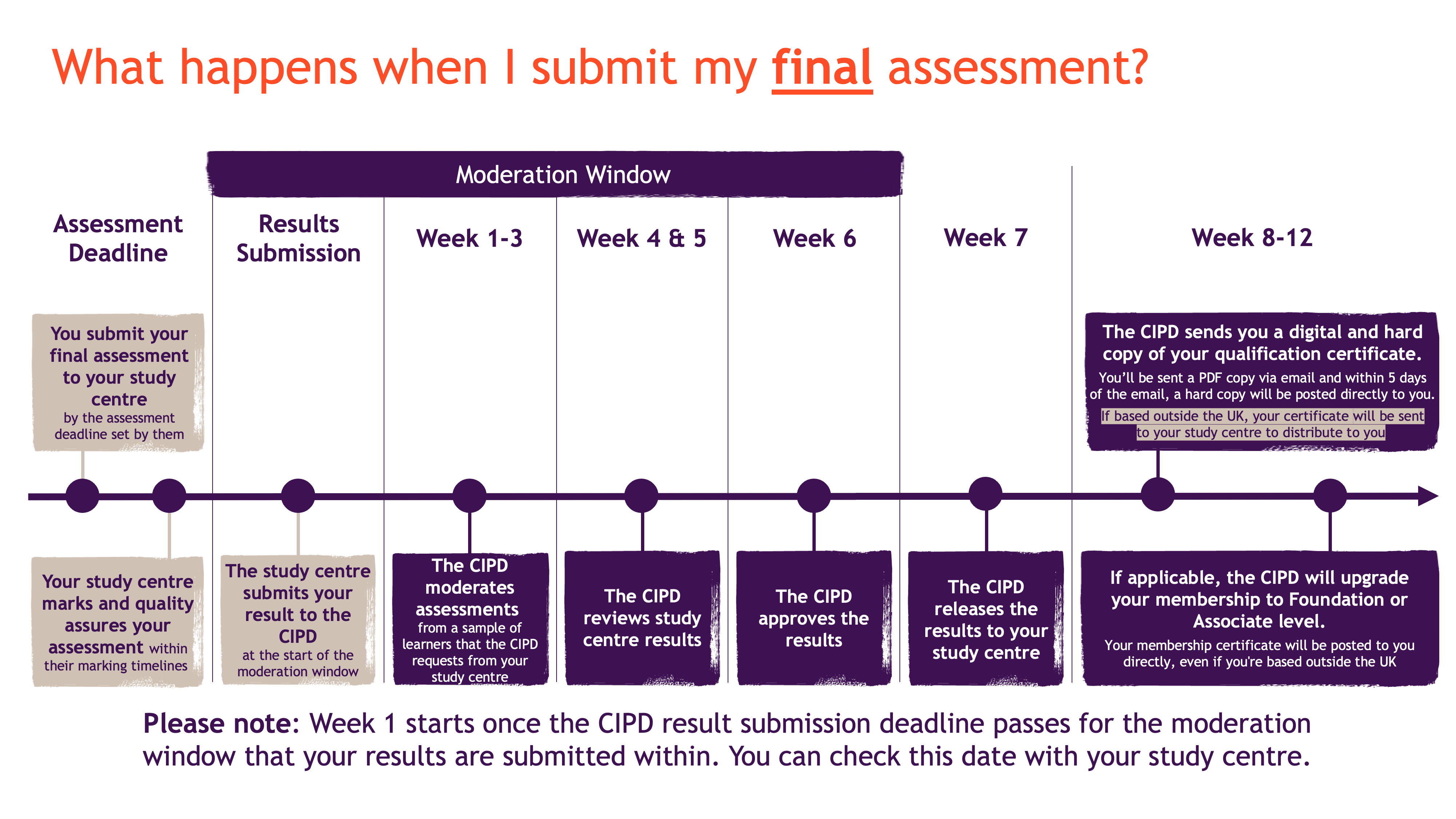 This is a detailed textual representation of the timeline and process involved in receiving a CIPD qualification certificate once you submit your final assessment: 1.	Assessment Deadline stage: You initially submit your final assessment to your study centre by the assessment deadline set by them. Your study centre then marks and quality assures your assessment within their marking timelines. 2.	Results Submission Stage: When the moderation window opens, your study centre will submit your results to the CIPD, before the result submission deadline. 3.	Week 1 to 3: During this period, the CIPD will moderate assessments from a sample of learners that the CIPD requests from your study centre. 4.	Week 4 and 5:  In these weeks, the CIPD reviews study centre results. 5.	Week 6: This week the CIPD approves the results. The moderation window then closes. 6.	Week 7: During this week, the CIPD releases the results to your study centre. 7.	Week 8 to 12: Within this timeframe, you will receive a PDF of your CIPD qualification certificate via email. Within 5 days of the email notification, a hard copy will be posted to you directly. If based outside the UK, your certificate will be sent to your study centre to distribute to you. Then, if applicable, the CIPD will upgrade your membership to Foundation or Associate level. Your membership certificate will be posted to you directly, even if you are based outside the UK. Note: Week 1 starts once the CIPD result submission deadline passes, for the moderation window that your results are submitted within. You can check this date with your study centre. 